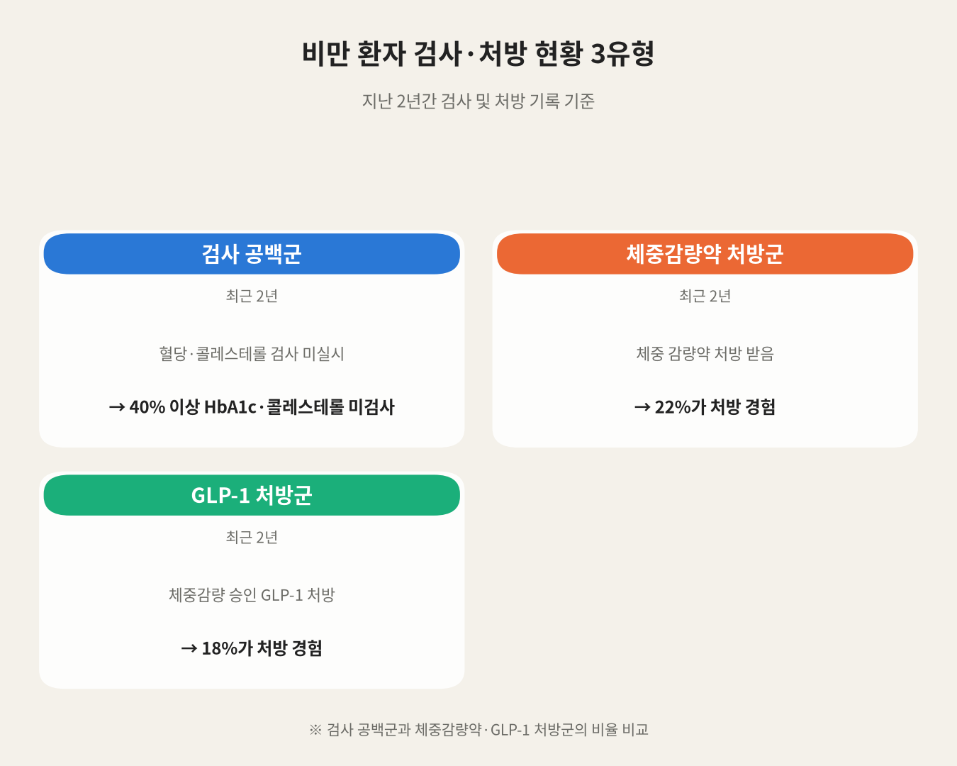 비만 환자 검사·처방 현황 3유형