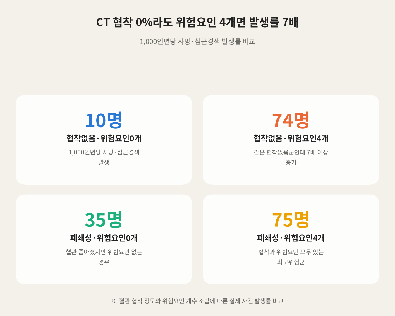 CT 협착 0%라도 위험요인 4개면 발생률 7배