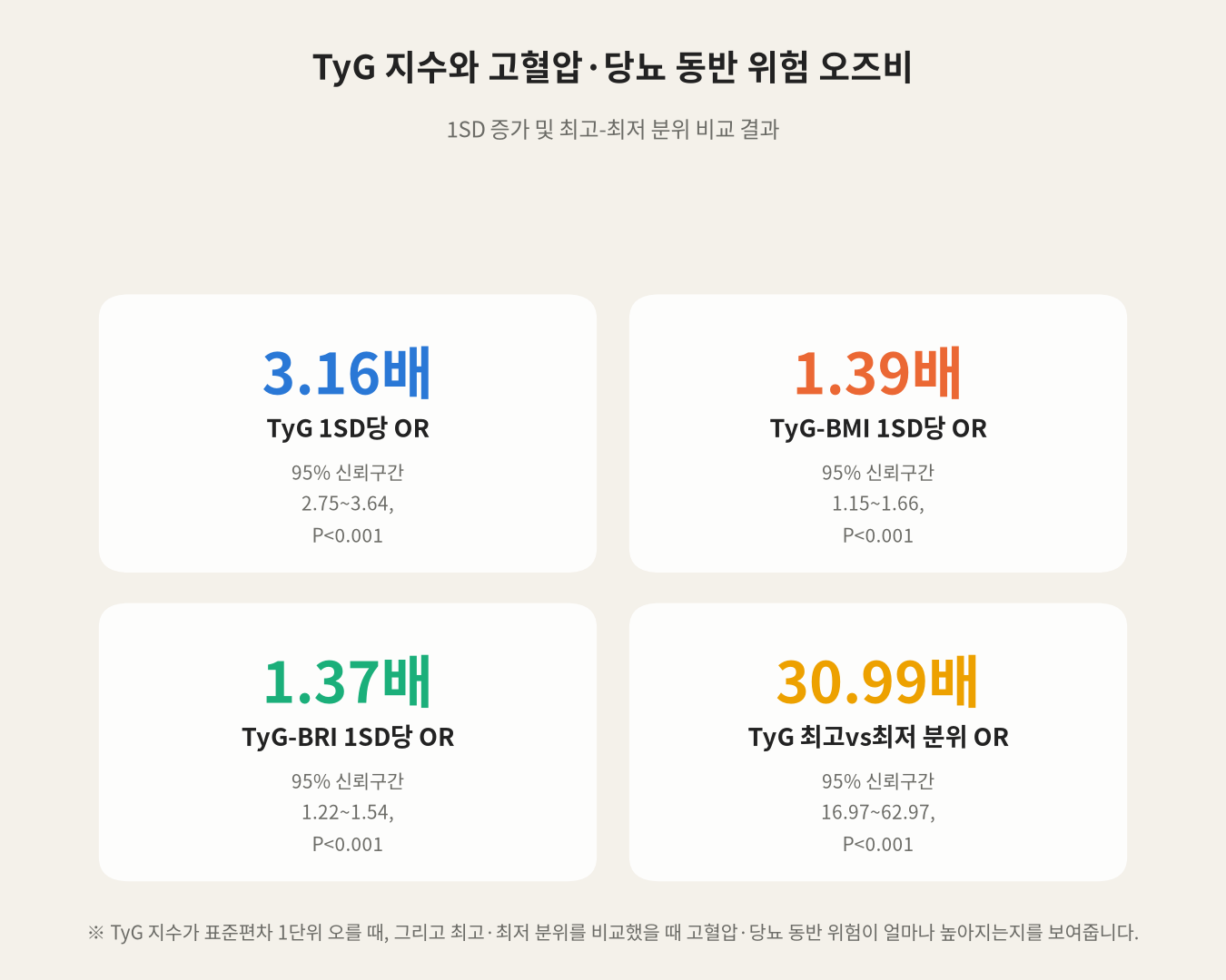TyG 지수와 고혈압·당뇨 동반 위험 오즈비