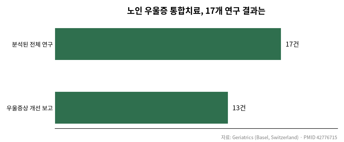 고혈압 부모님 우울증, 병원 따로 다녀야 할까 관련 차트