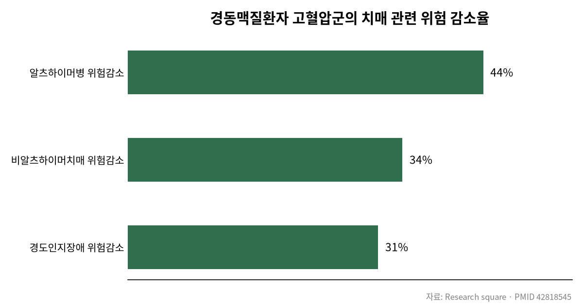 경동맥 좁은 분, 혈압 낮추면 위험하다? 관련 차트