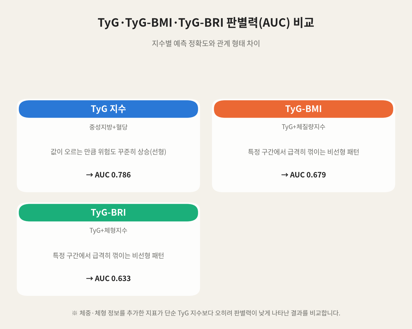 TyG·TyG-BMI·TyG-BRI 판별력(AUC) 비교
