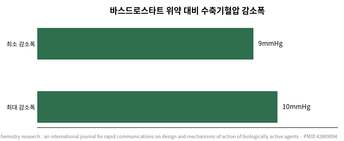 약을 늘려도 혈압이 안 잡히는 이유 관련 차트