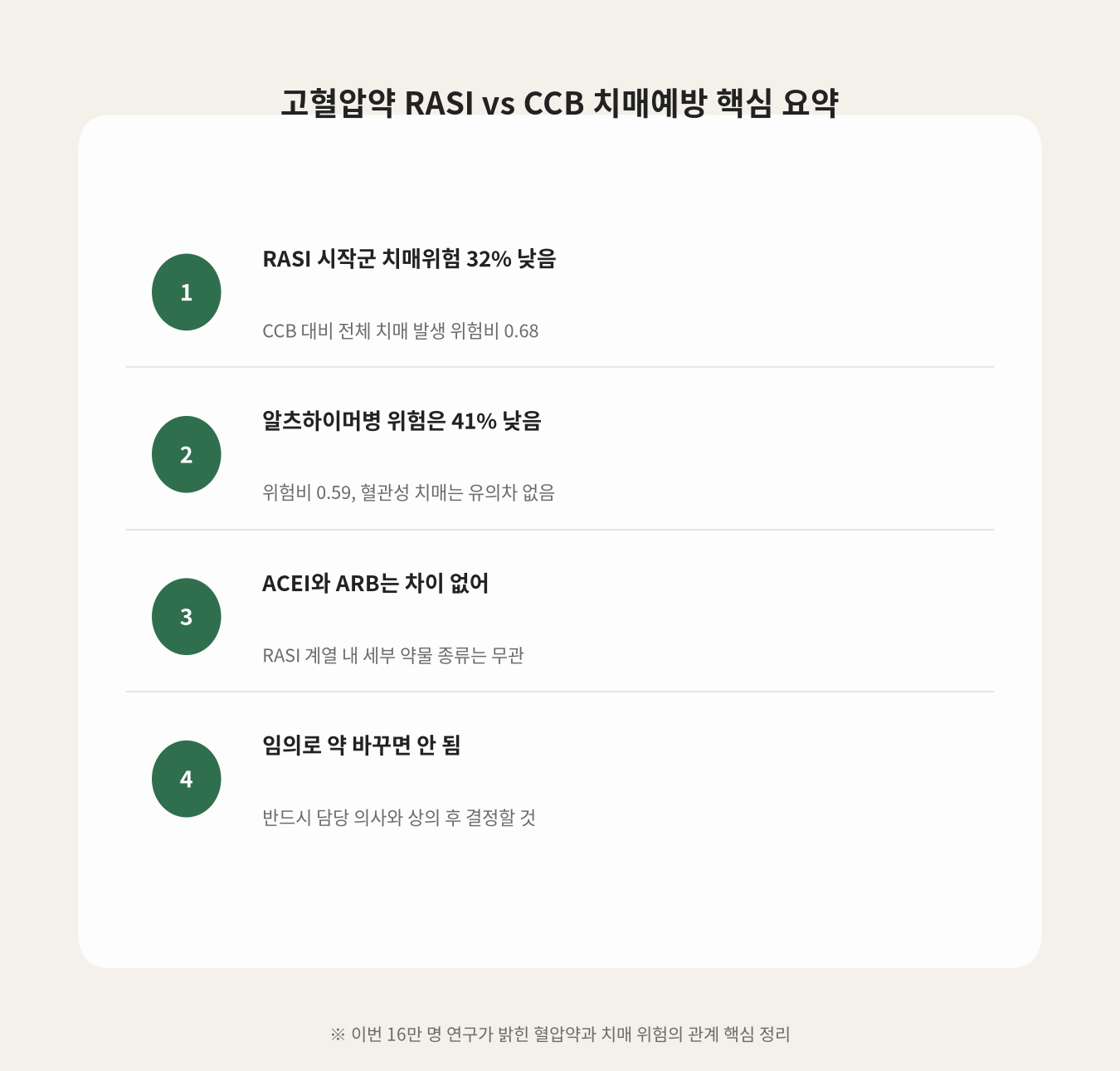 고혈압약 RASI vs CCB 치매예방 핵심 요약