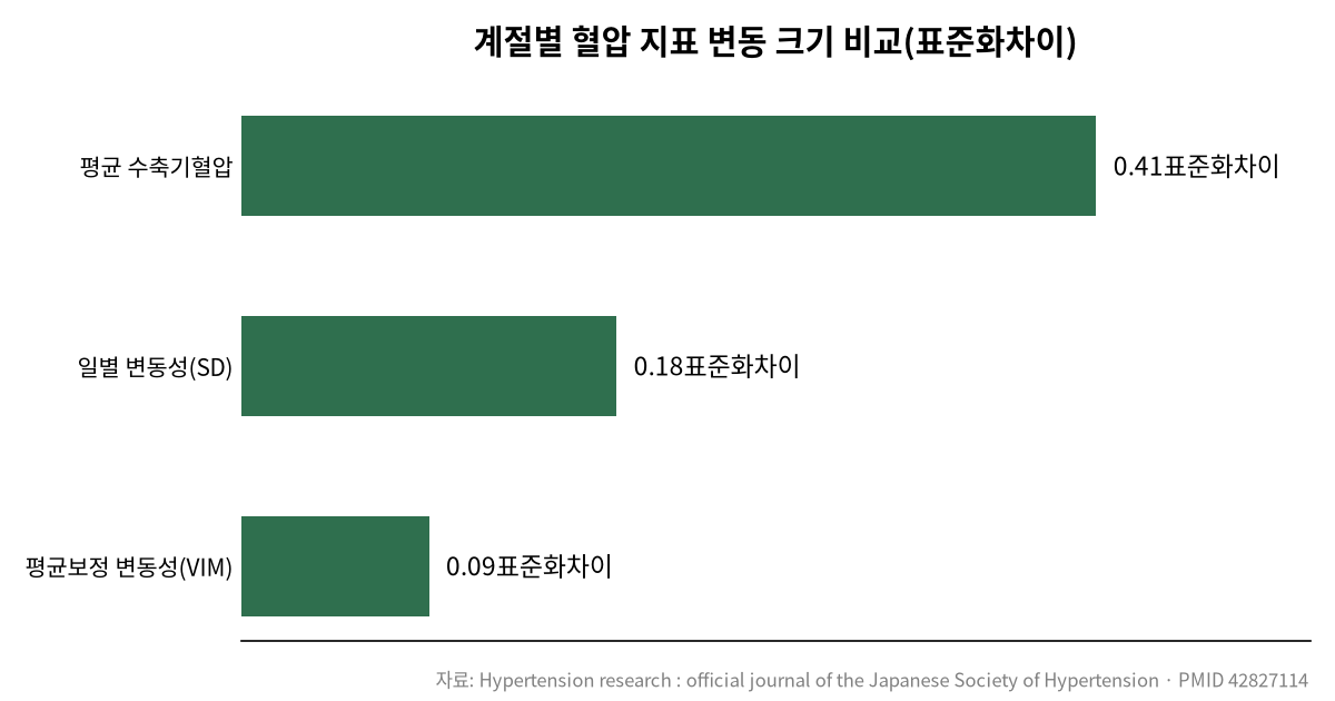 겨울 혈압 롤러코스터, 알고 보니 반전 관련 차트