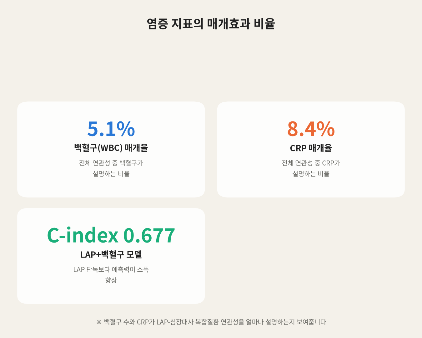 염증 지표의 매개효과 비율