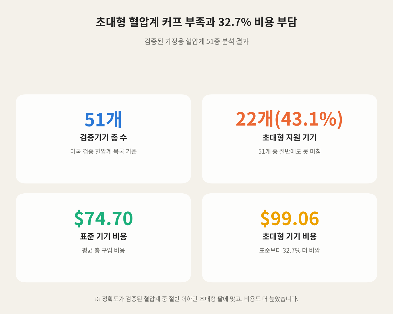 초대형 혈압계 커프 부족과 32.7% 비용 부담