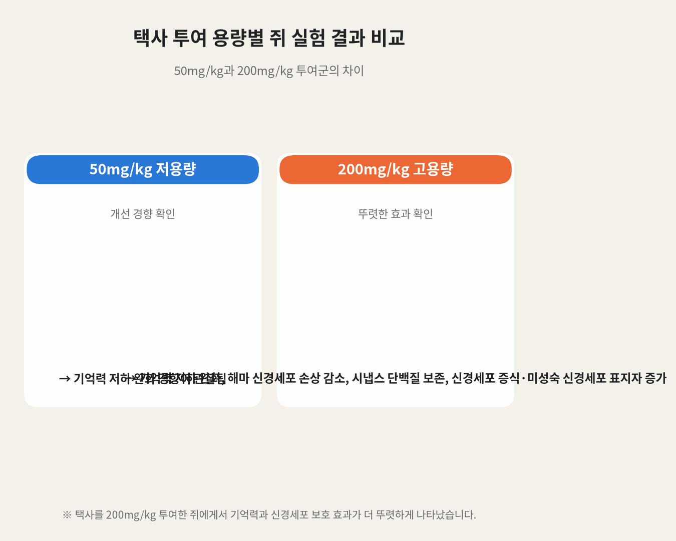택사 투여 용량별 쥐 실험 결과 비교