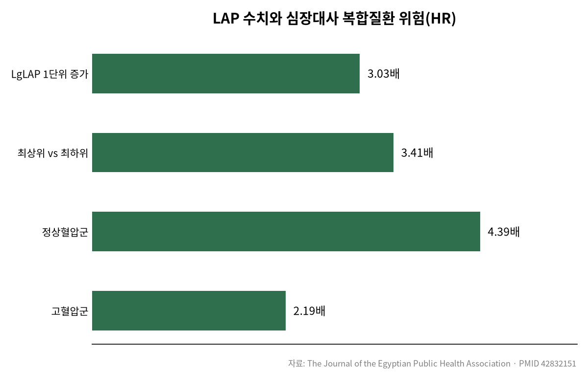 정상 혈압인데도 위험한 뱃살의 경고 관련 차트