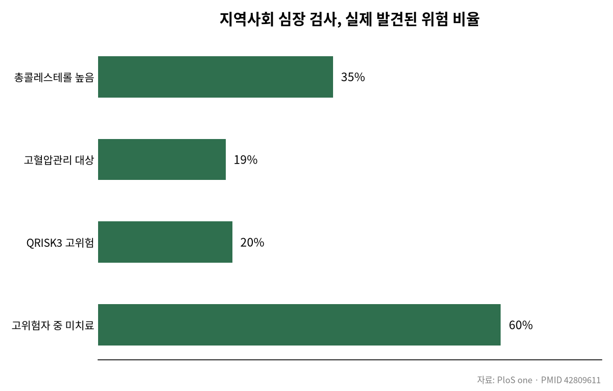 마트에서 5분, 내 심장 위험도 알 수 있다? 관련 차트