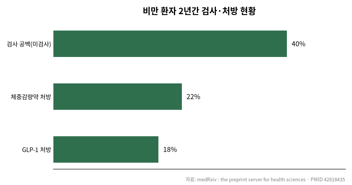 비만약은 늘었는데, 왜 검사는 안 받을까? 관련 차트