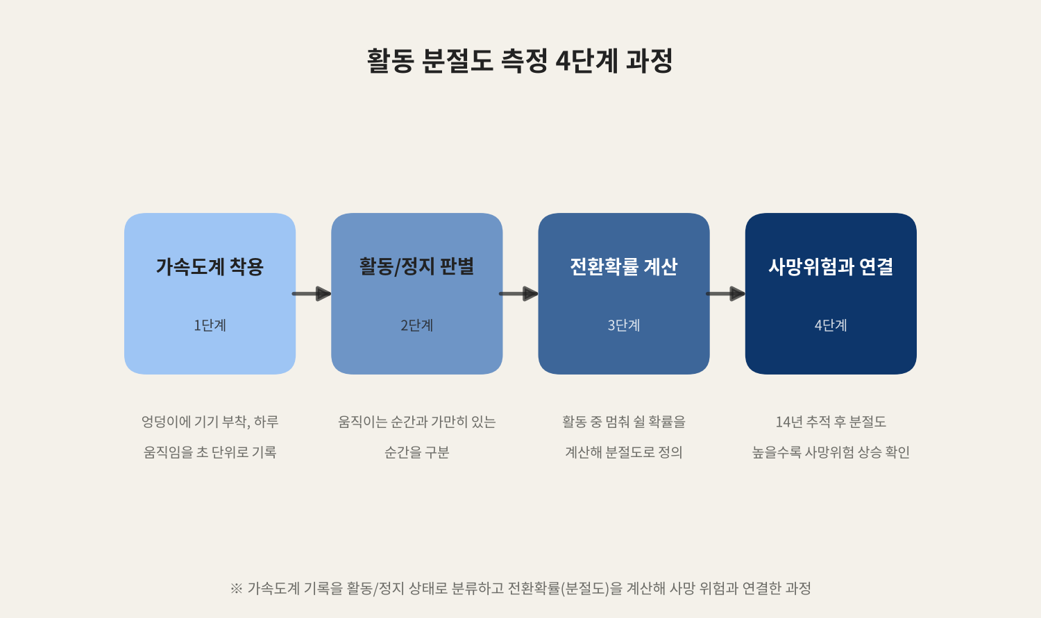활동 분절도 측정 4단계 과정
