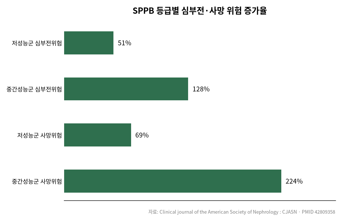 걸음이 느려지면, 콩팥보다 심장을 걱정하라 관련 차트