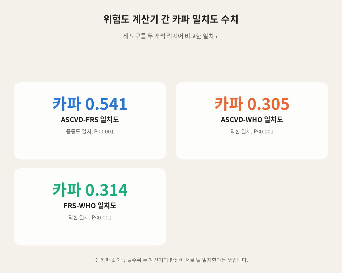위험도 계산기 간 카파 일치도 수치