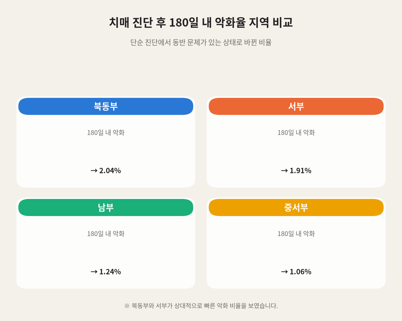 치매 진단 후 180일 내 악화율 지역 비교