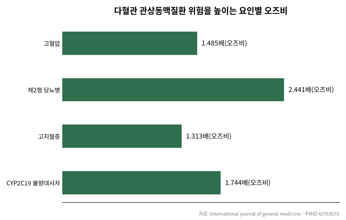 심장혈관 여러 곳 막히는 사람들의 공통점 관련 차트