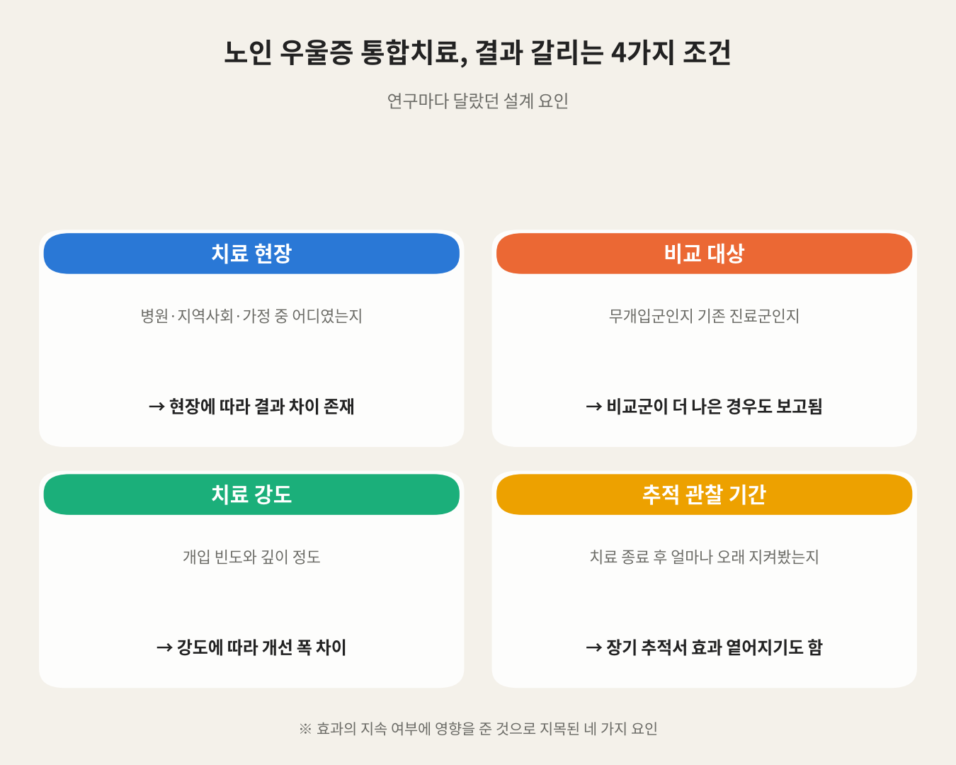 노인 우울증 통합치료, 결과 갈리는 4가지 조건