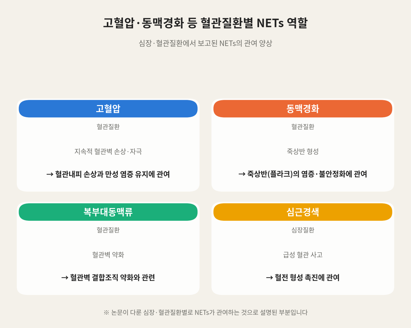 고혈압·동맥경화 등 혈관질환별 NETs 역할