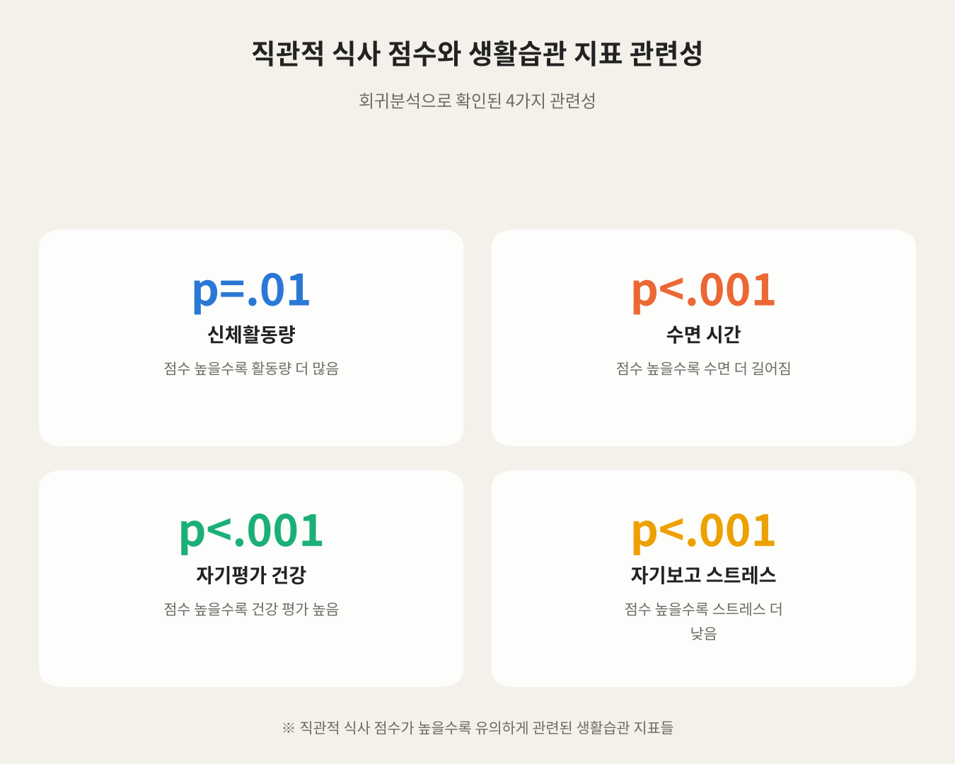직관적 식사 점수와 생활습관 지표 관련성