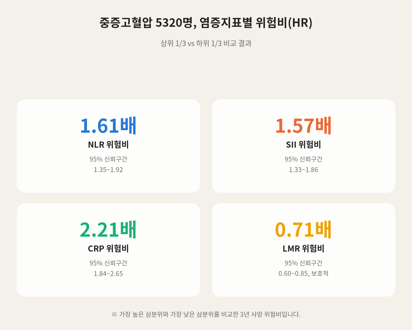 중증고혈압 5320명, 염증지표별 위험비(HR)