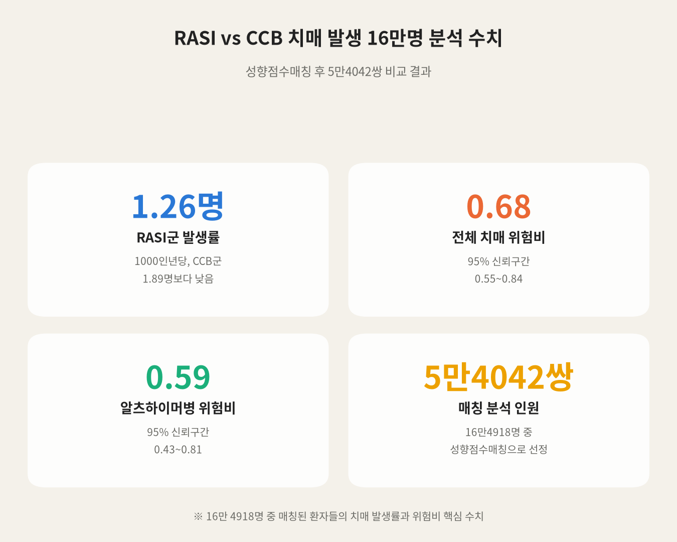 RASI vs CCB 치매 발생 16만명 분석 수치