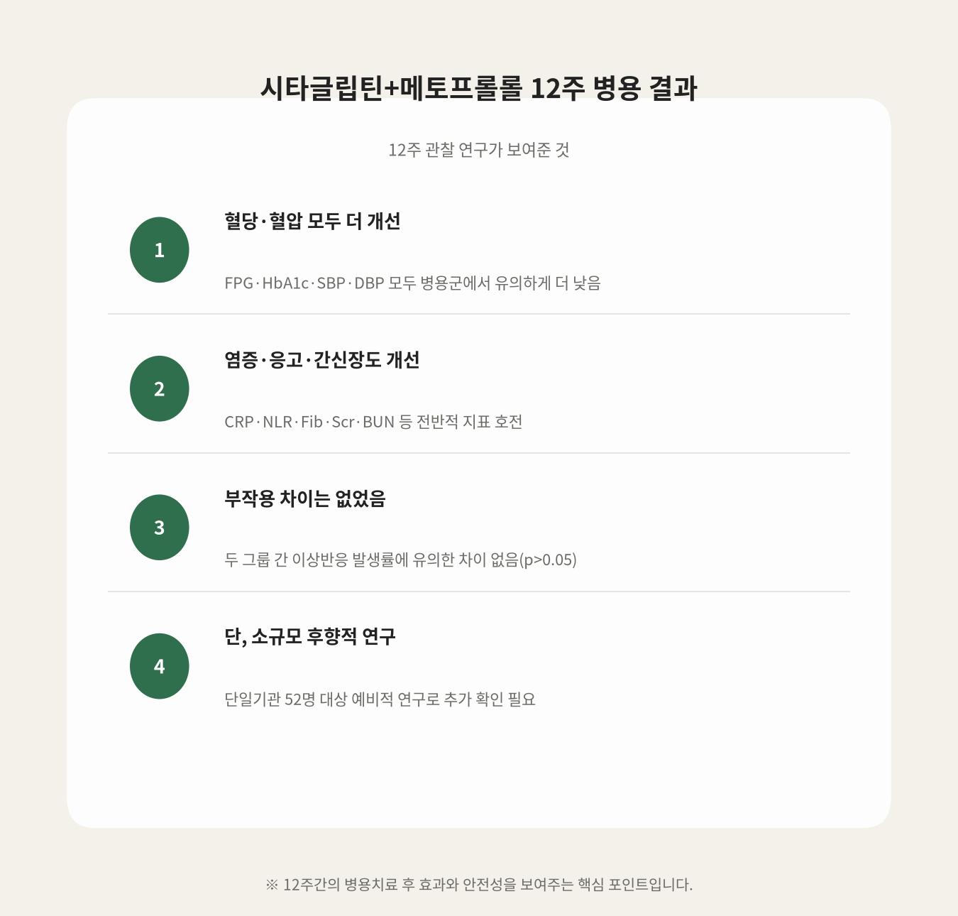 시타글립틴+메토프롤롤 12주 병용 결과