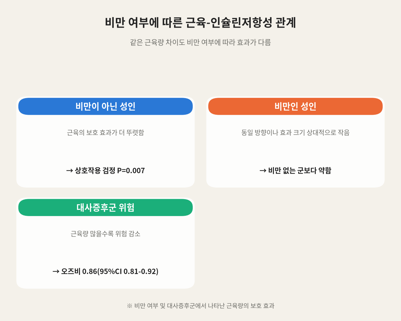 비만 여부에 따른 근육-인슐린저항성 관계
