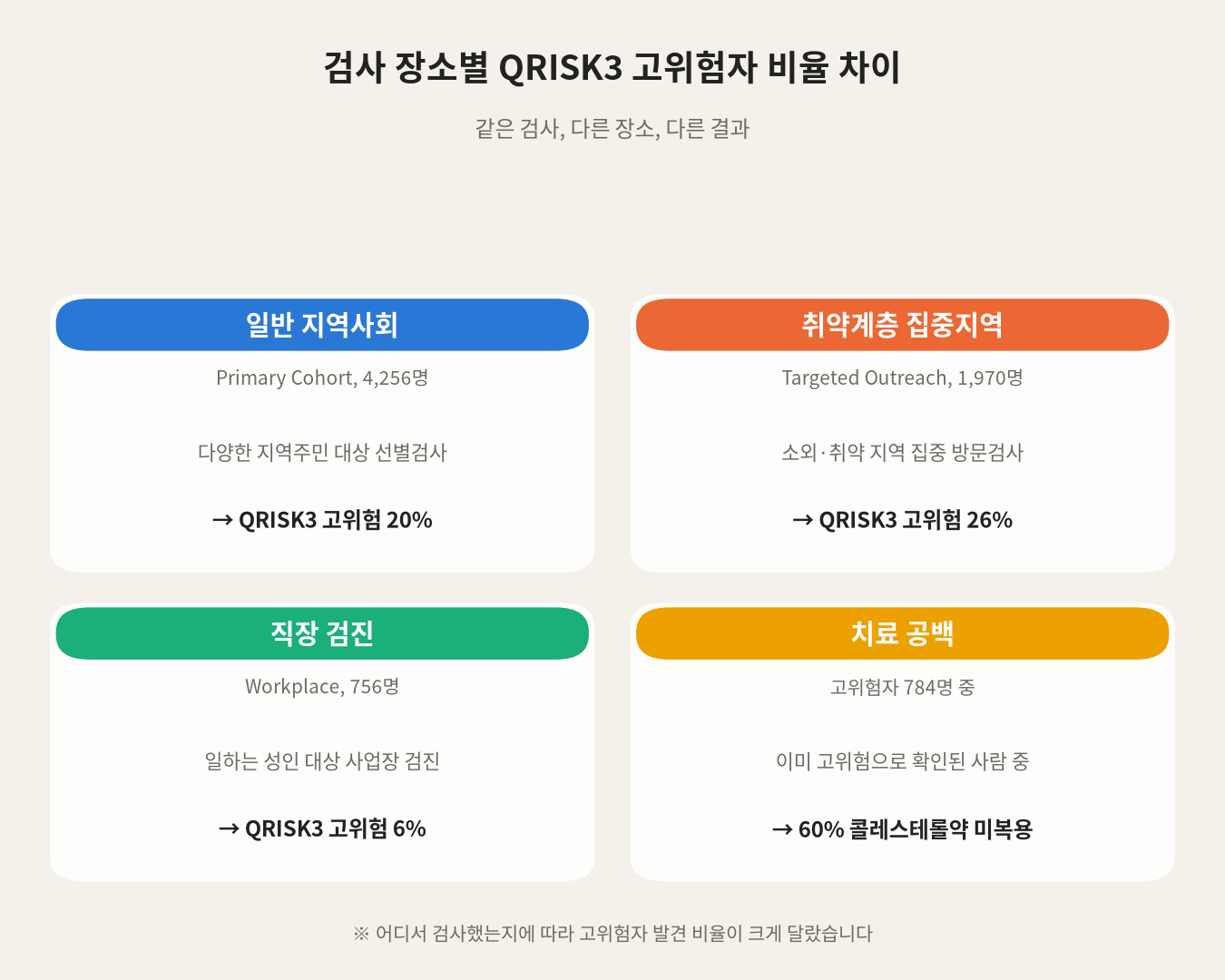 검사 장소별 QRISK3 고위험자 비율 차이
