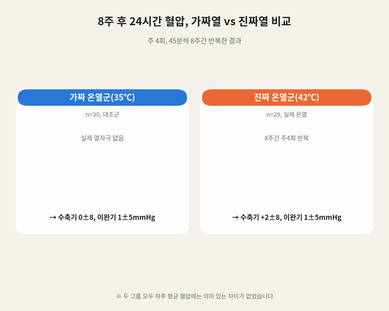 8주 후 24시간 혈압, 가짜열 vs 진짜열 비교