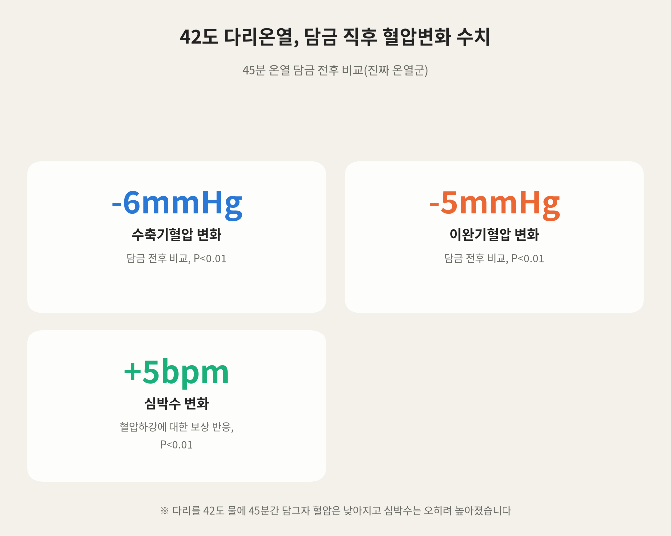 42도 다리온열, 담금 직후 혈압변화 수치