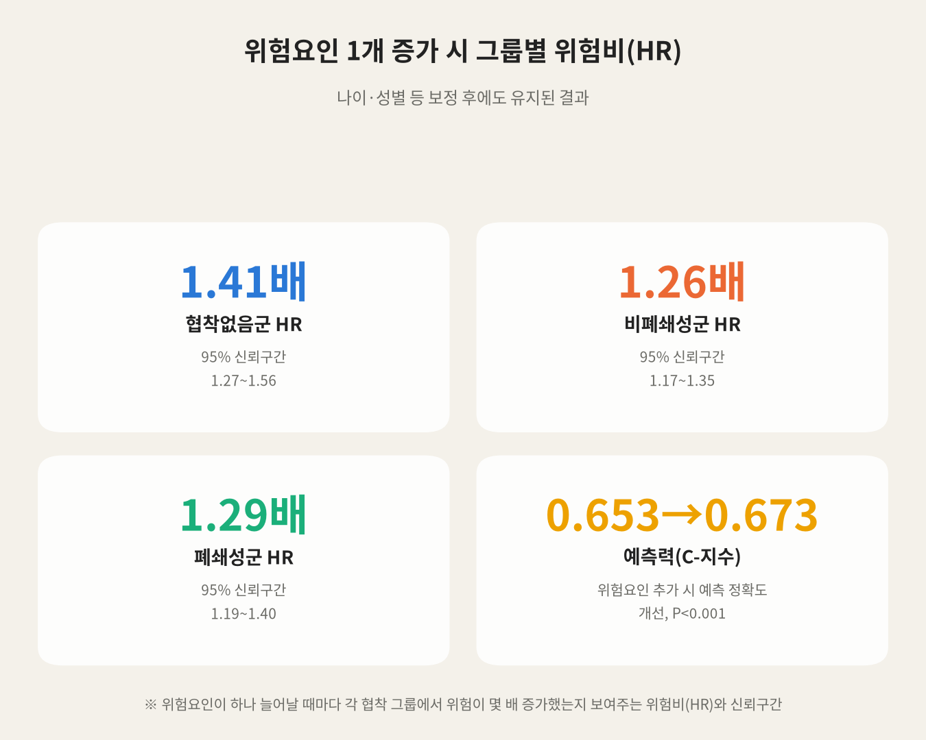 위험요인 1개 증가 시 그룹별 위험비(HR)