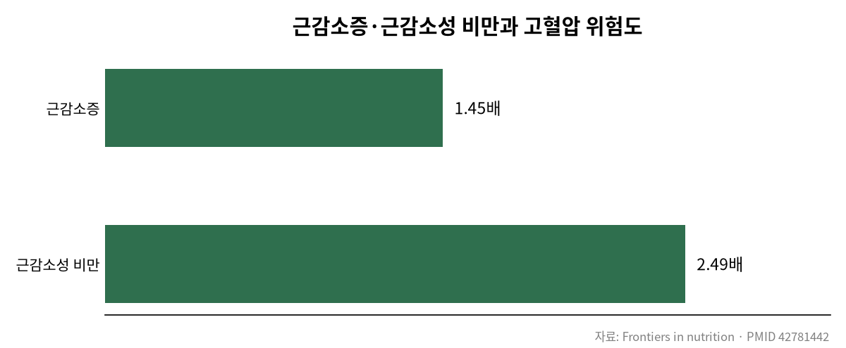 근육 빠지면 혈압도 오른다고요? 관련 차트