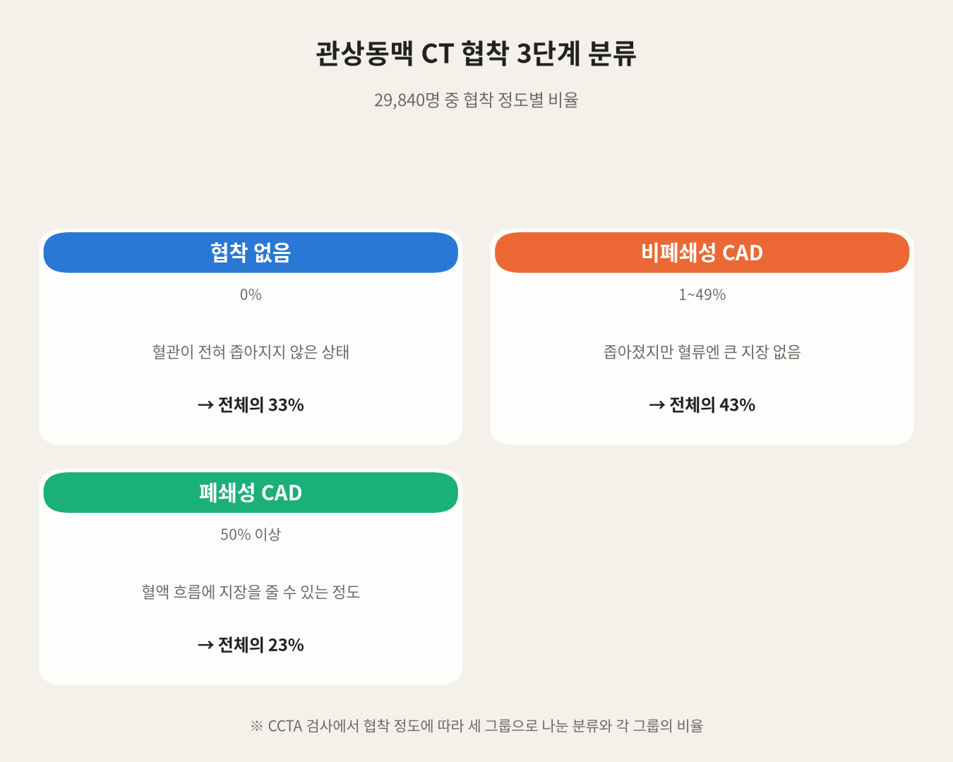 관상동맥 CT 협착 3단계 분류