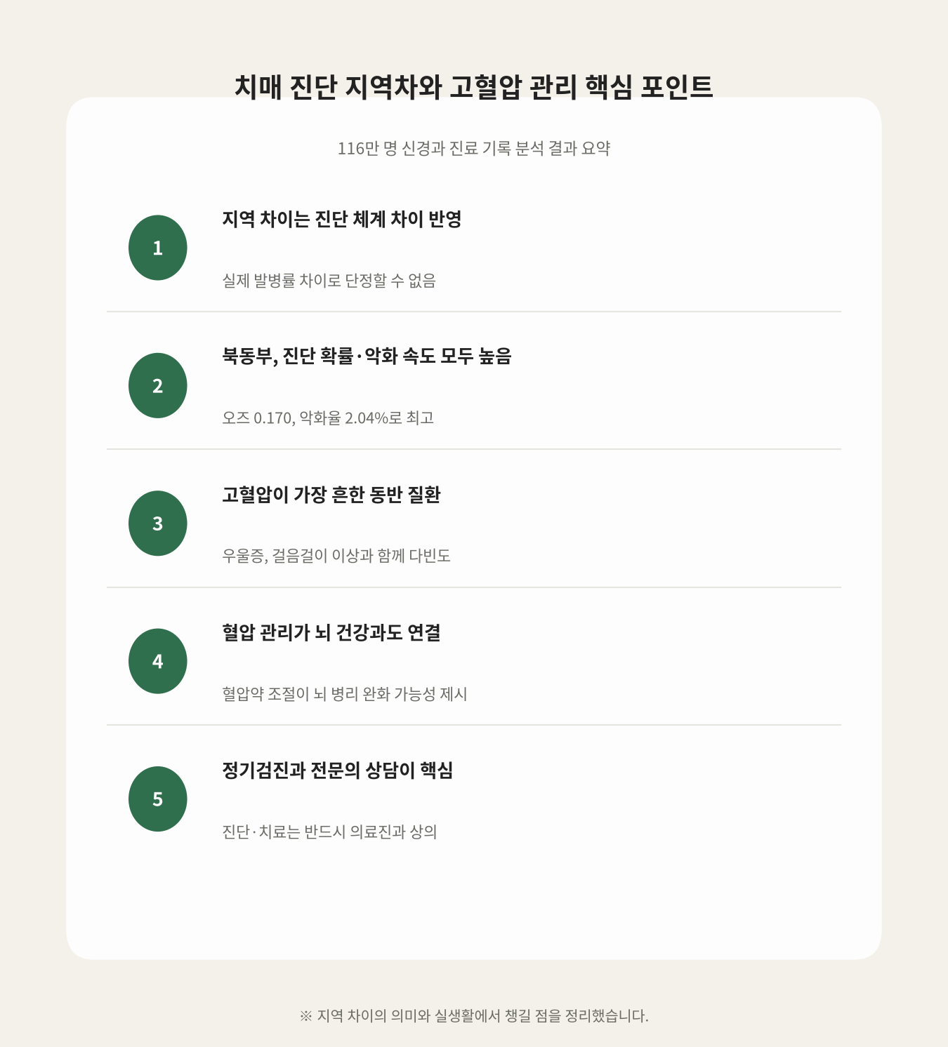 치매 진단 지역차와 고혈압 관리 핵심 포인트