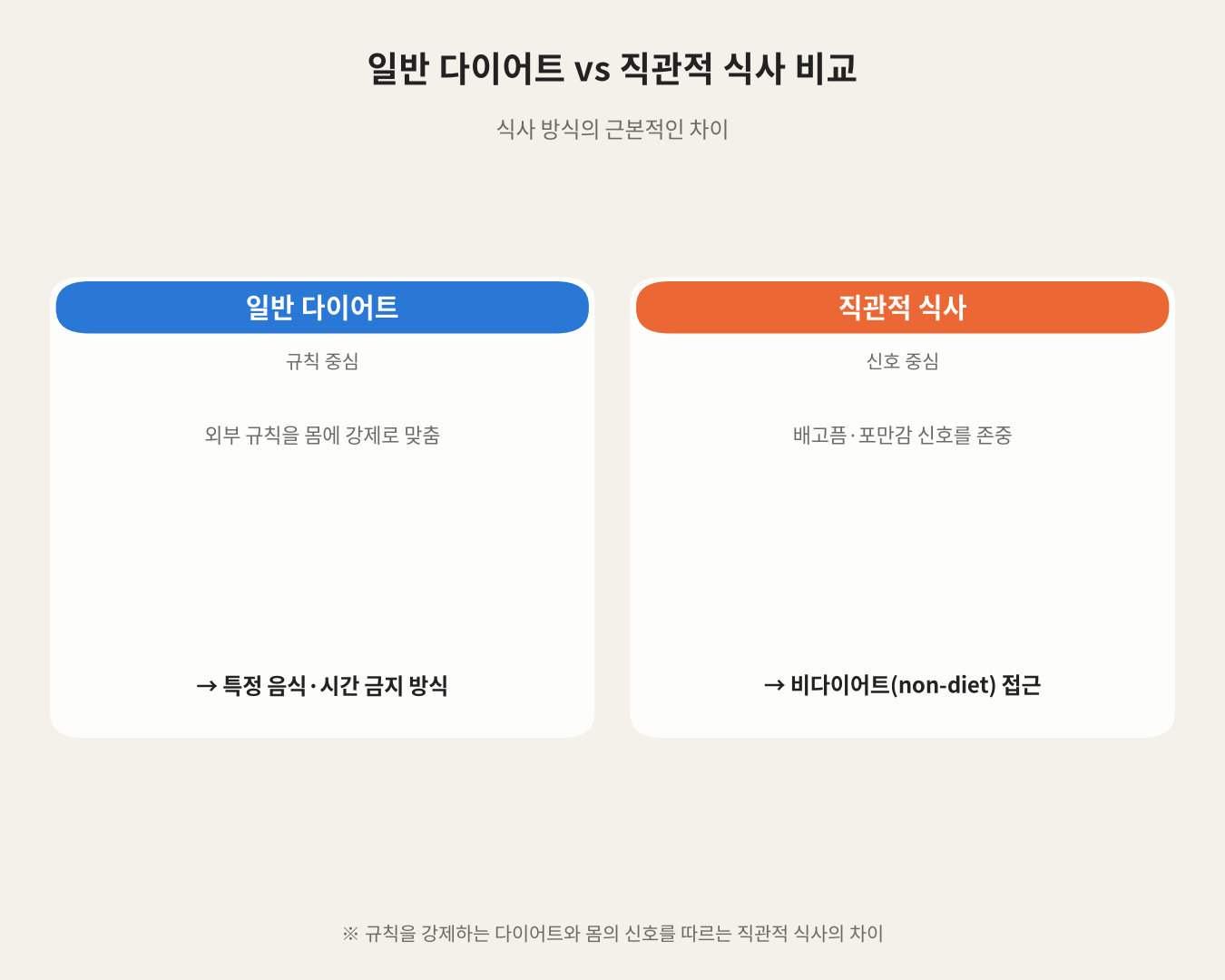 일반 다이어트 vs 직관적 식사 비교