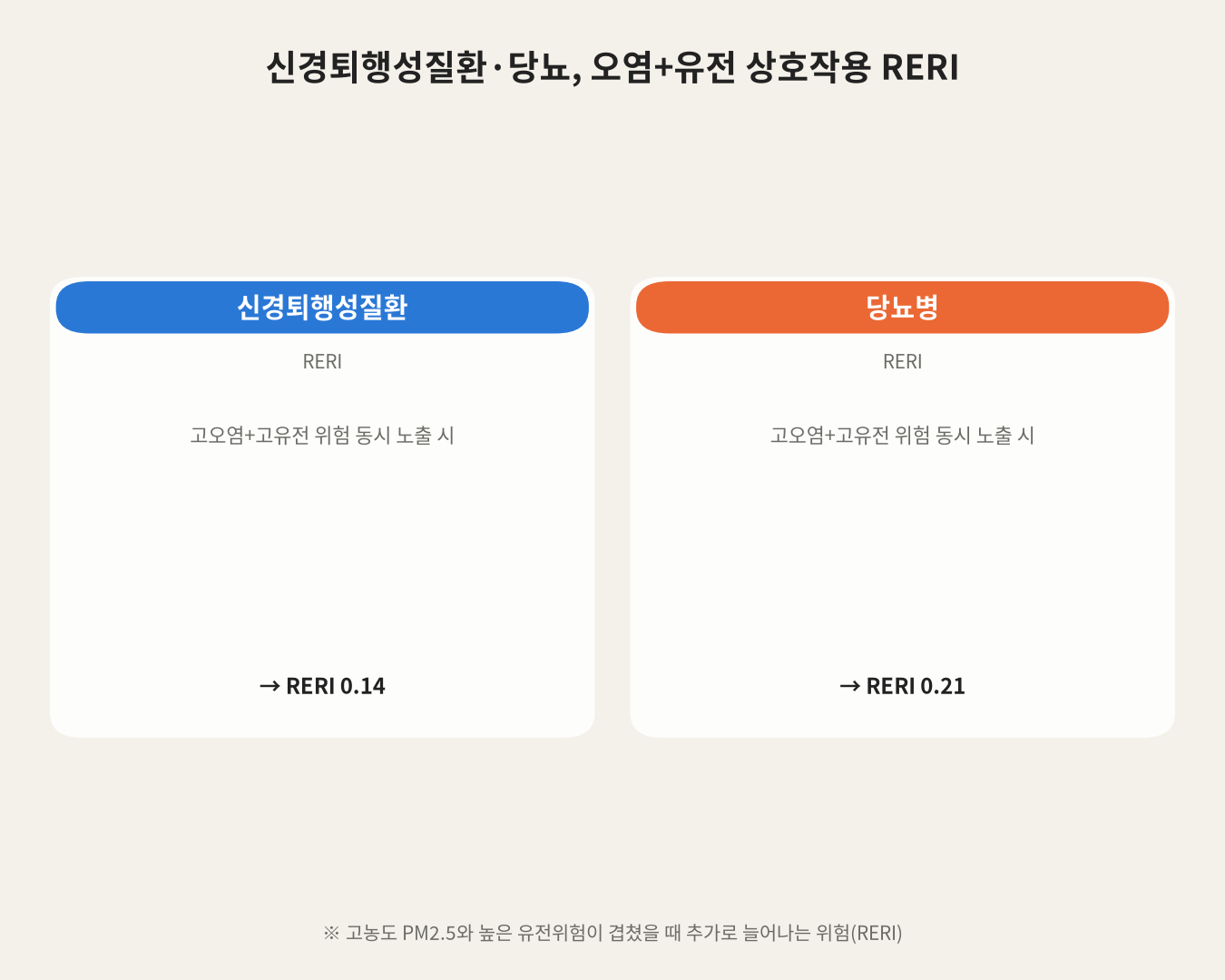 신경퇴행성질환·당뇨, 오염+유전 상호작용 RERI